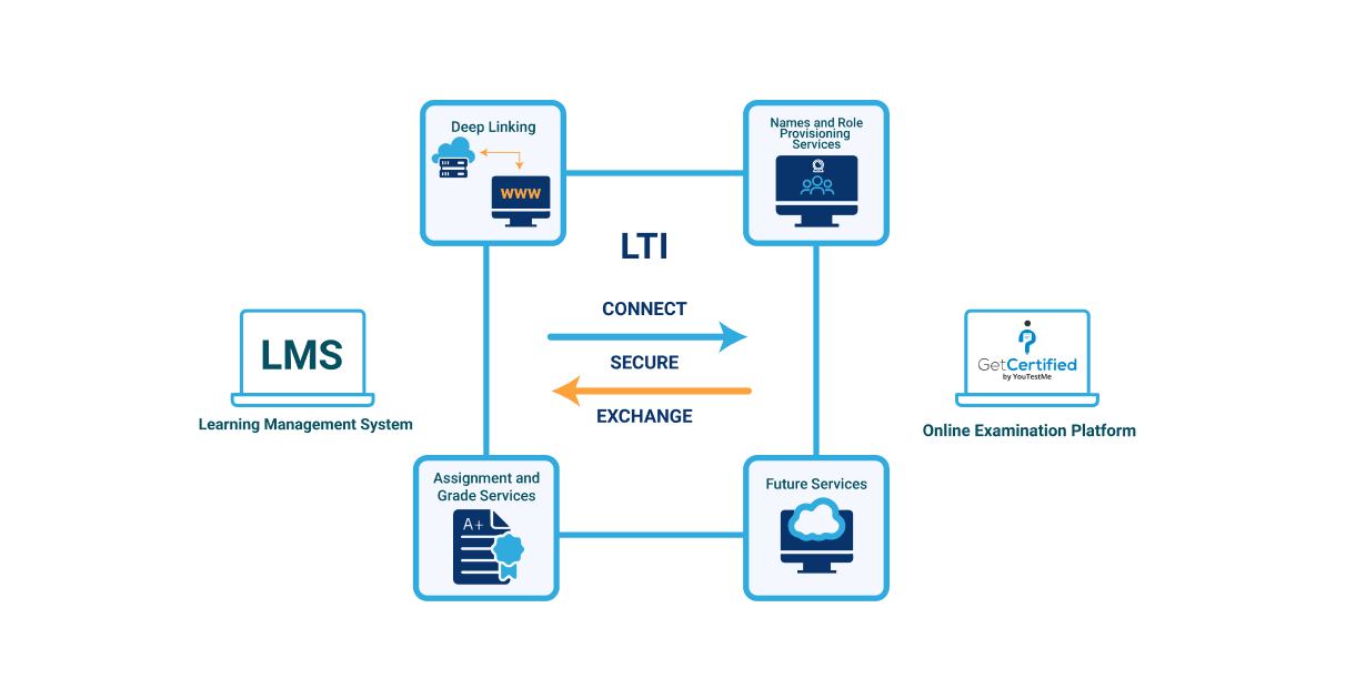 LTI Integration between LMS and Online Examination Software